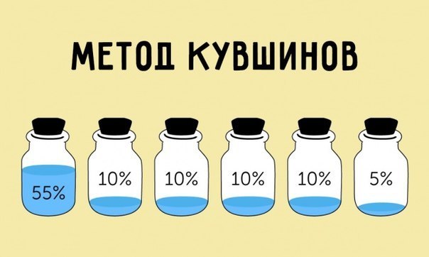 Экономия: метод кувшинов