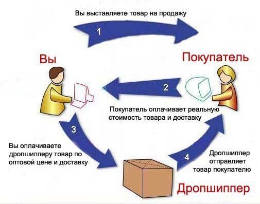 Бизнес-идея: дропшиппинг